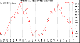 Milwaukee Weather THSW Index<br>Monthly High