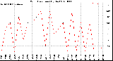 Milwaukee Weather Wind Direction<br>(By Day)