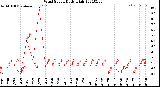 Milwaukee Weather Wind Speed<br>Daily High