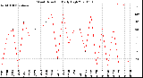 Milwaukee Weather Wind Direction<br>Daily High