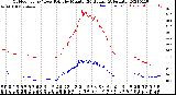 Milwaukee Weather Outdoor Temp / Dew Point<br>by Minute<br>(24 Hours) (Alternate)