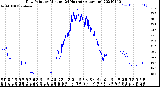 Milwaukee Weather Dew Point<br>by Minute<br>(24 Hours) (Alternate)