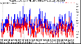 Milwaukee Weather Wind Speed/Gusts<br>by Minute<br>(24 Hours) (Alternate)