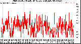 Milwaukee Weather Wind Speed<br>by Minute<br>(24 Hours) (Alternate)