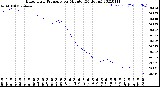 Milwaukee Weather Barometric Pressure<br>per Minute<br>(24 Hours)