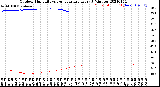 Milwaukee Weather Outdoor Humidity<br>vs Temperature<br>Every 5 Minutes