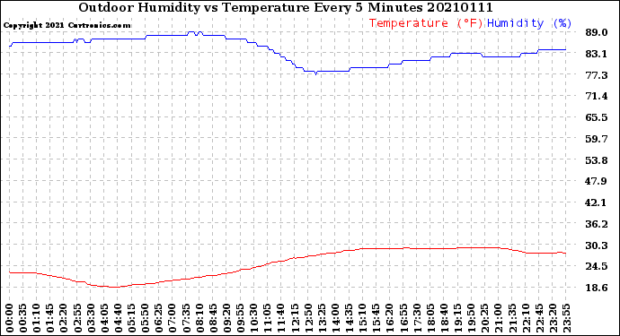 Milwaukee Weather Outdoor Humidity<br>vs Temperature<br>Every 5 Minutes