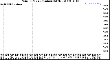 Milwaukee Weather Rain<br>per Minute<br>(Inches)<br>(24 Hours)