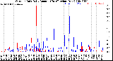 Milwaukee Weather Outdoor Rain<br>Daily Amount<br>(Past/Previous Year)