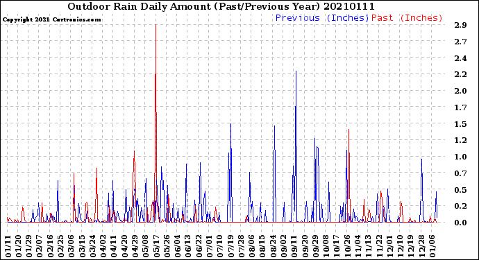 Milwaukee Weather Outdoor Rain<br>Daily Amount<br>(Past/Previous Year)