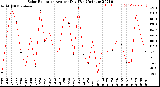 Milwaukee Weather Solar Radiation<br>Avg per Day W/m2/minute