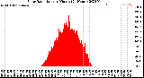 Milwaukee Weather Solar Radiation<br>per Minute<br>(24 Hours)