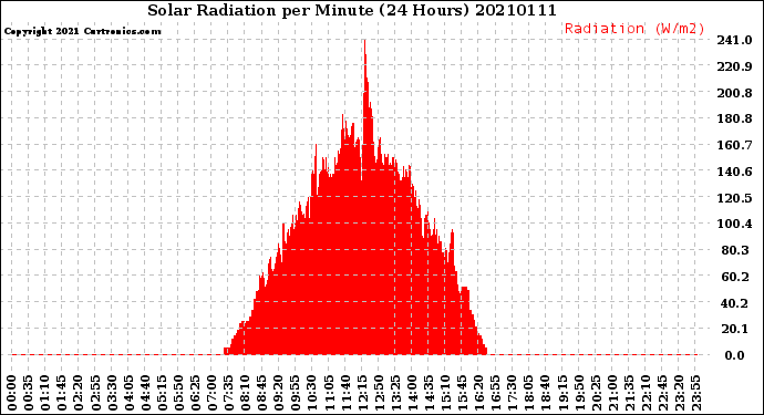 Milwaukee Weather Solar Radiation<br>per Minute<br>(24 Hours)