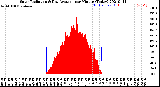 Milwaukee Weather Solar Radiation<br>& Day Average<br>per Minute<br>(Today)