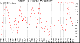 Milwaukee Weather Solar Radiation<br>per Day KW/m2