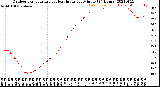 Milwaukee Weather Outdoor Temperature<br>vs Heat Index<br>per Minute<br>(24 Hours)