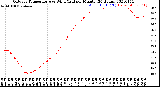 Milwaukee Weather Outdoor Temperature<br>vs Wind Chill<br>per Minute<br>(24 Hours)