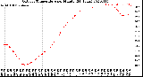 Milwaukee Weather Outdoor Temperature<br>per Minute<br>(24 Hours)