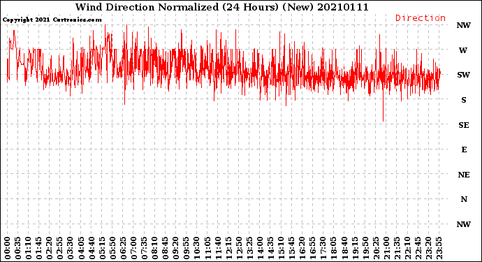 Milwaukee Weather Wind Direction<br>Normalized<br>(24 Hours) (New)