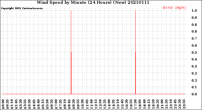 Milwaukee Weather Wind Speed<br>by Minute<br>(24 Hours) (New)