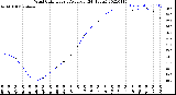 Milwaukee Weather Wind Chill<br>Hourly Average<br>(24 Hours)