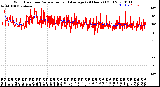 Milwaukee Weather Wind Direction<br>Normalized and Average<br>(24 Hours) (Old)