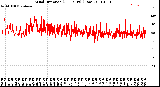 Milwaukee Weather Wind Direction<br>(24 Hours) (Raw)