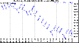 Milwaukee Weather Barometric Pressure<br>per Hour<br>(24 Hours)