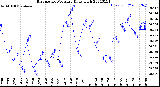 Milwaukee Weather Barometric Pressure<br>Daily High