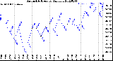 Milwaukee Weather Barometric Pressure<br>Daily Low