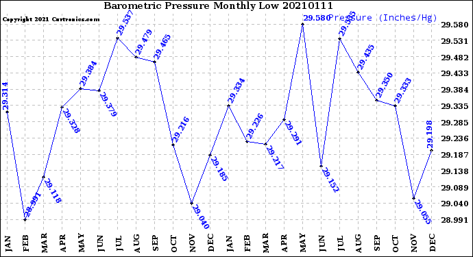 Milwaukee Weather Barometric Pressure<br>Monthly Low