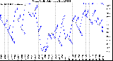 Milwaukee Weather Wind Chill<br>Daily Low