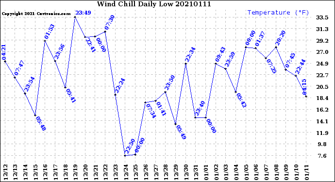 Milwaukee Weather Wind Chill<br>Daily Low