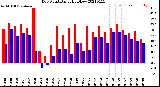 Milwaukee Weather Dew Point<br>Daily High/Low