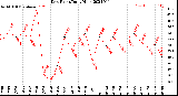 Milwaukee Weather Dew Point<br>Daily High