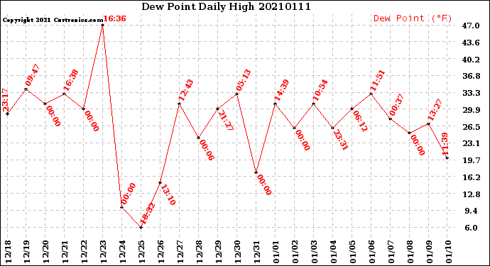 Milwaukee Weather Dew Point<br>Daily High