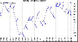 Milwaukee Weather Dew Point<br>Daily Low