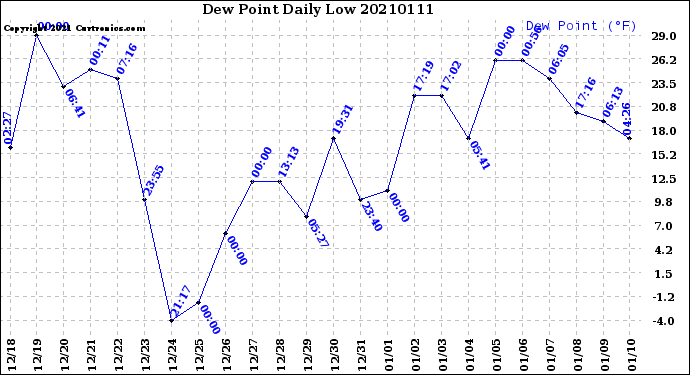 Milwaukee Weather Dew Point<br>Daily Low