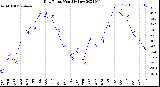 Milwaukee Weather Dew Point<br>Monthly Low