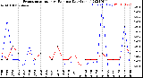 Milwaukee Weather Evapotranspiration<br>vs Rain per Day<br>(Inches)