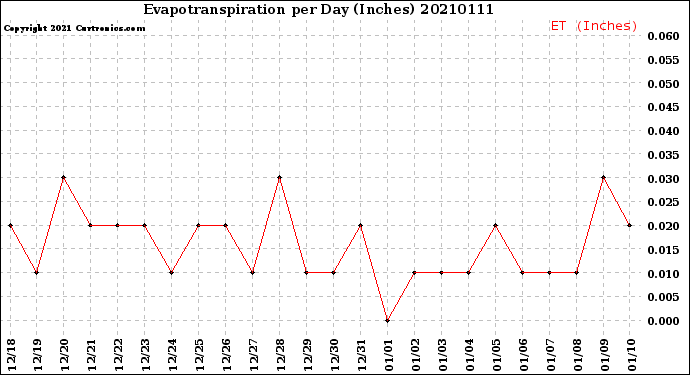 Milwaukee Weather Evapotranspiration<br>per Day (Inches)