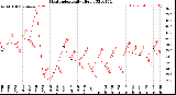 Milwaukee Weather Heat Index<br>Daily High