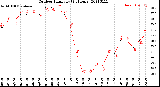 Milwaukee Weather Outdoor Humidity<br>(24 Hours)