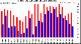 Milwaukee Weather Outdoor Humidity<br>Daily High/Low