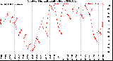 Milwaukee Weather Outdoor Humidity<br>Daily High