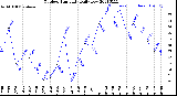 Milwaukee Weather Outdoor Humidity<br>Daily Low