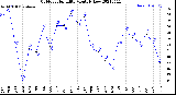 Milwaukee Weather Outdoor Humidity<br>Monthly Low