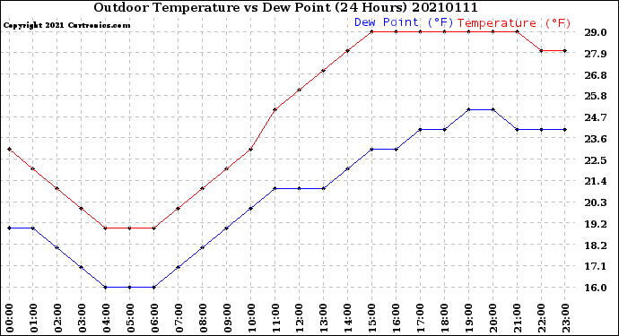 Milwaukee Weather Outdoor Temperature<br>vs Dew Point<br>(24 Hours)