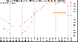 Milwaukee Weather Outdoor Temperature<br>vs THSW Index<br>per Hour<br>(24 Hours)