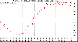 Milwaukee Weather Outdoor Temperature<br>per Hour<br>(24 Hours)